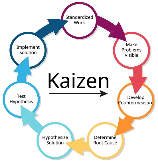 Kaizen Cycle Diagram
